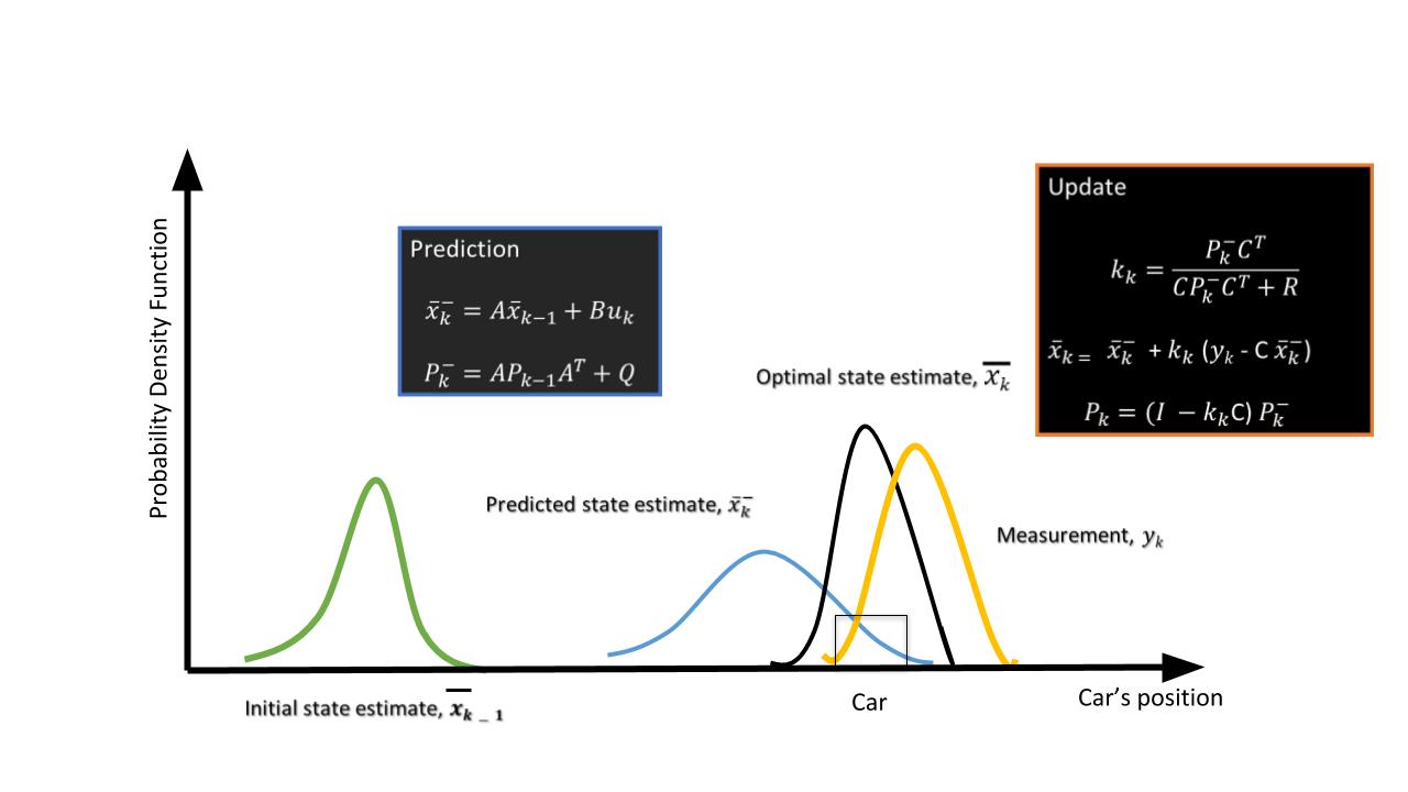<span class="mathquill">\hat{x}_k</span>, the state of the vehicle at the <span class="mathquill">k</span>th step.

<span class="mathquill">A</span>, the state-transition model

<span class="mathquill">P_k</span>,  the state covariance matrix - state estimation covariance error

<span class="mathquill">B</span>,  control matrix - external influence

<span class="mathquill">C</span>, the observation/measurement model

<span class="mathquill">Q</span>, the covariance of the process noise

<span class="mathquill">R</span>, the covariance of the observation noise