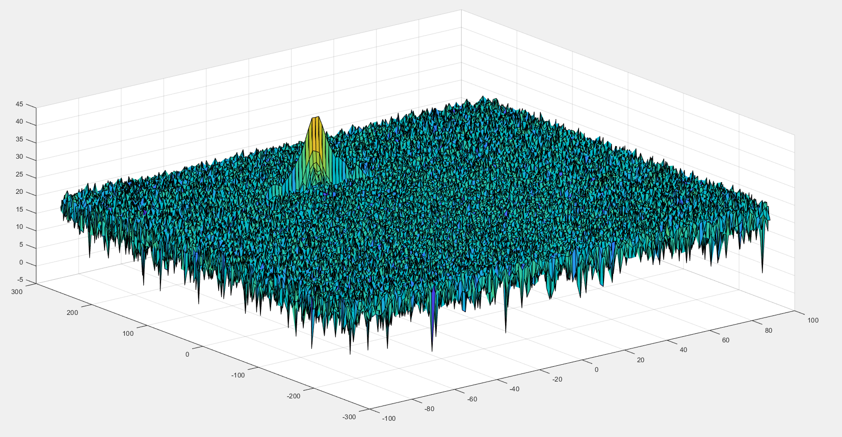 2D FFT output - Range Doppler Map