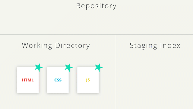 _未跟踪的 HTML、CSS 和 JavaScript 文件从工作目录添加到了暂存区。_