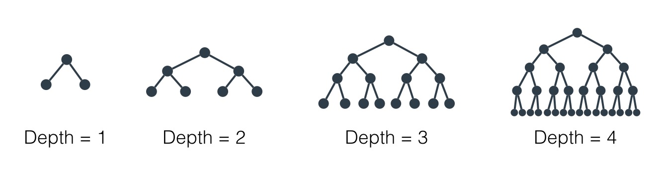 Maximum depth of a decision tree 决策树的最大深度
