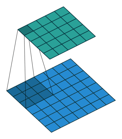 __窗口为 3x3、stride 为 1 的卷积层__

图片来源：http://iamaaditya.github.io/2016/03/one-by-one-convolution/