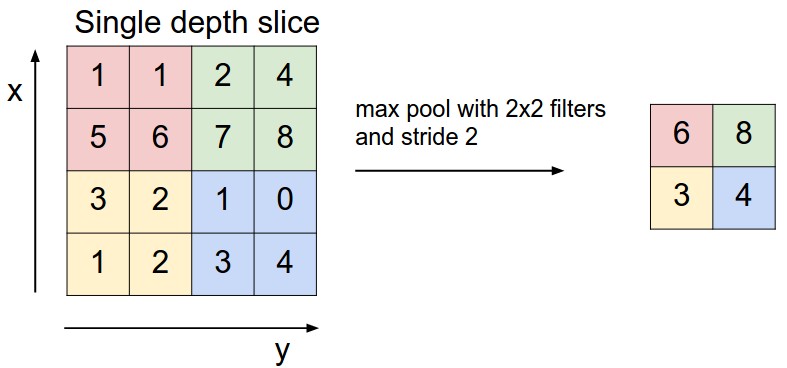 __窗口为 2x2、stride 为 2 的最大池化层__

图片来源：http://cs231n.github.io/convolutional-networks/