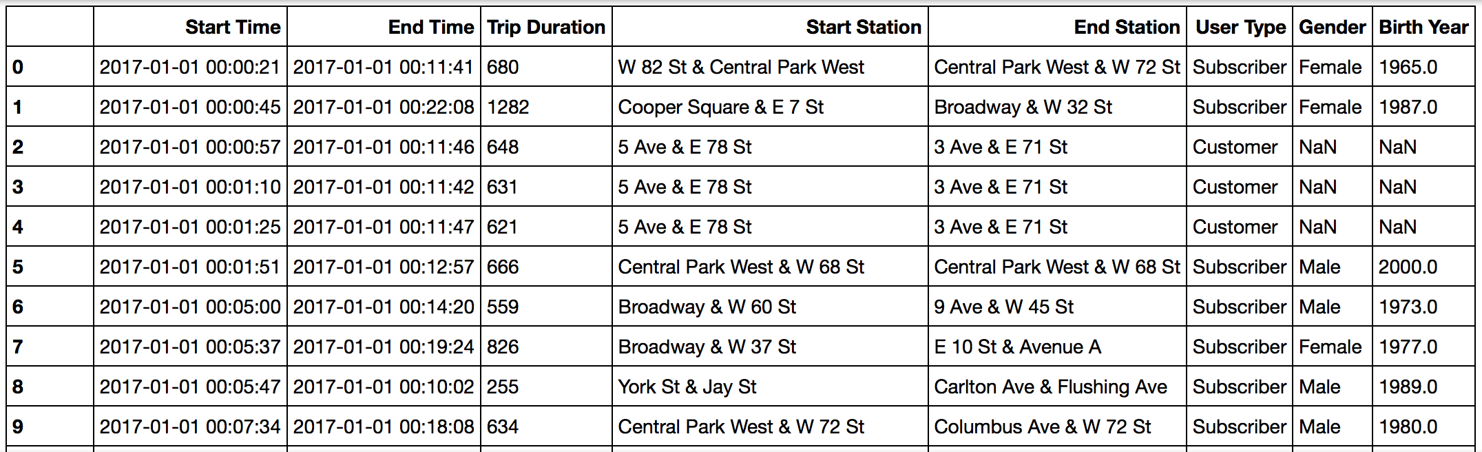 *Data for the first 10 rides in the **new_york_city.csv** file*