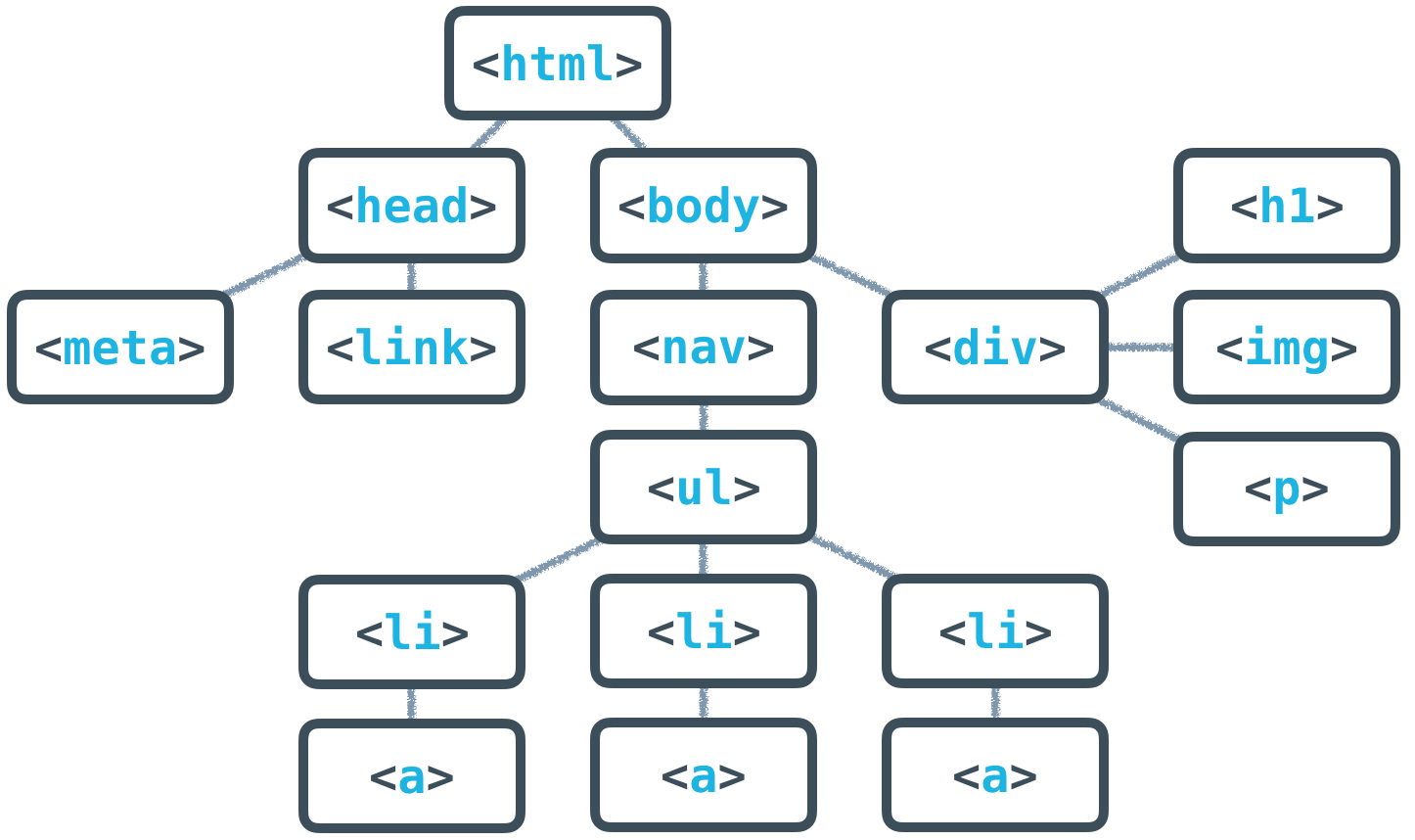 Full HTML Tree Structure